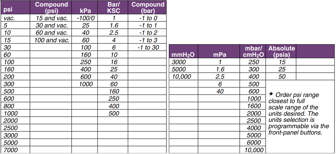 美国OMEGA高精度数字测试压力表