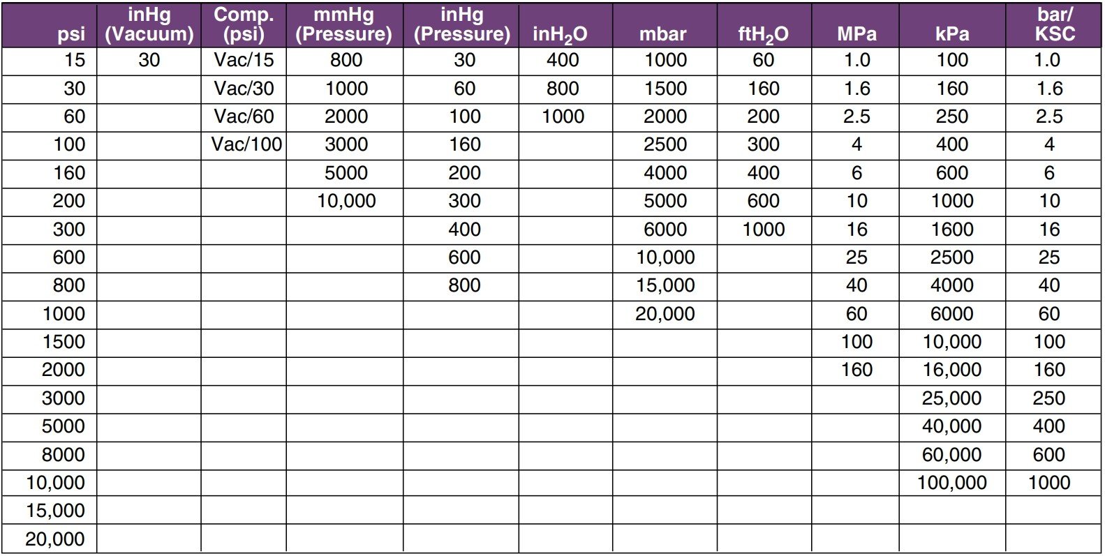 美国OMEGA工业数显压力表