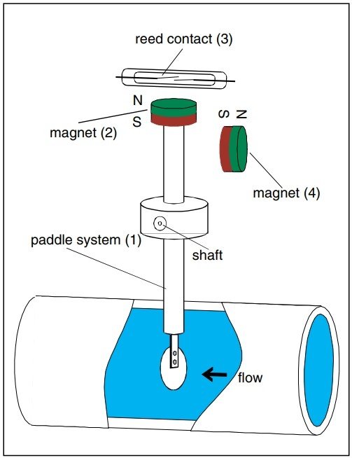 美国OMEGA流量开关