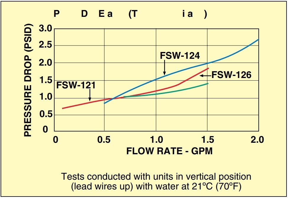 美国OMEGA微型塑料流量开关