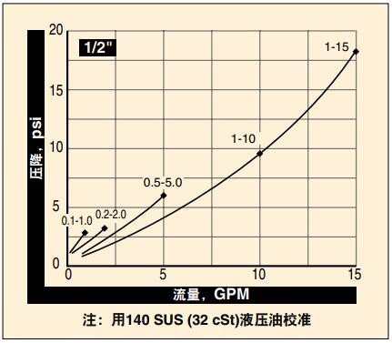 美国OMEGA水/油管路流量计