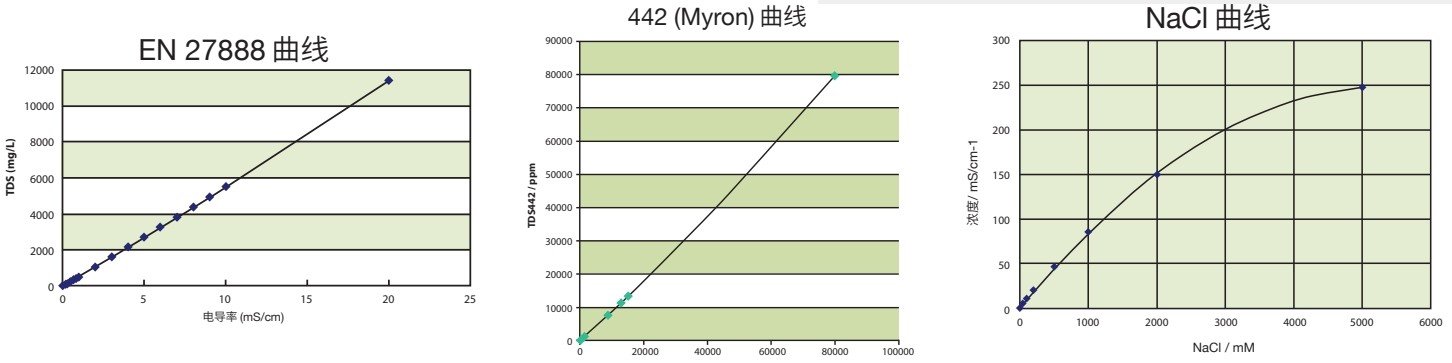 日本HORIBA台式电导率/电阻率/盐度/TDS