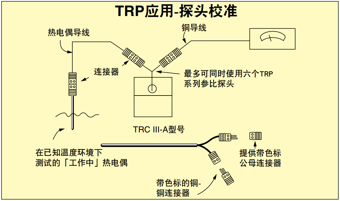 OMEGA温度参比探头